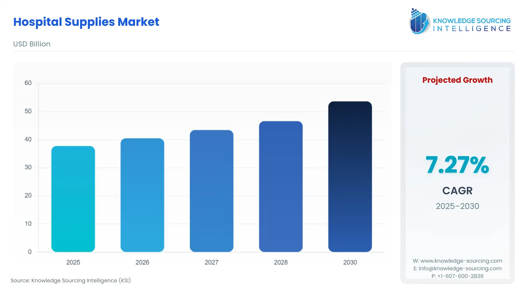 A bar chart showing Hospital Supplies Market size in USD Billion from 2025 to 2030 with CAGR