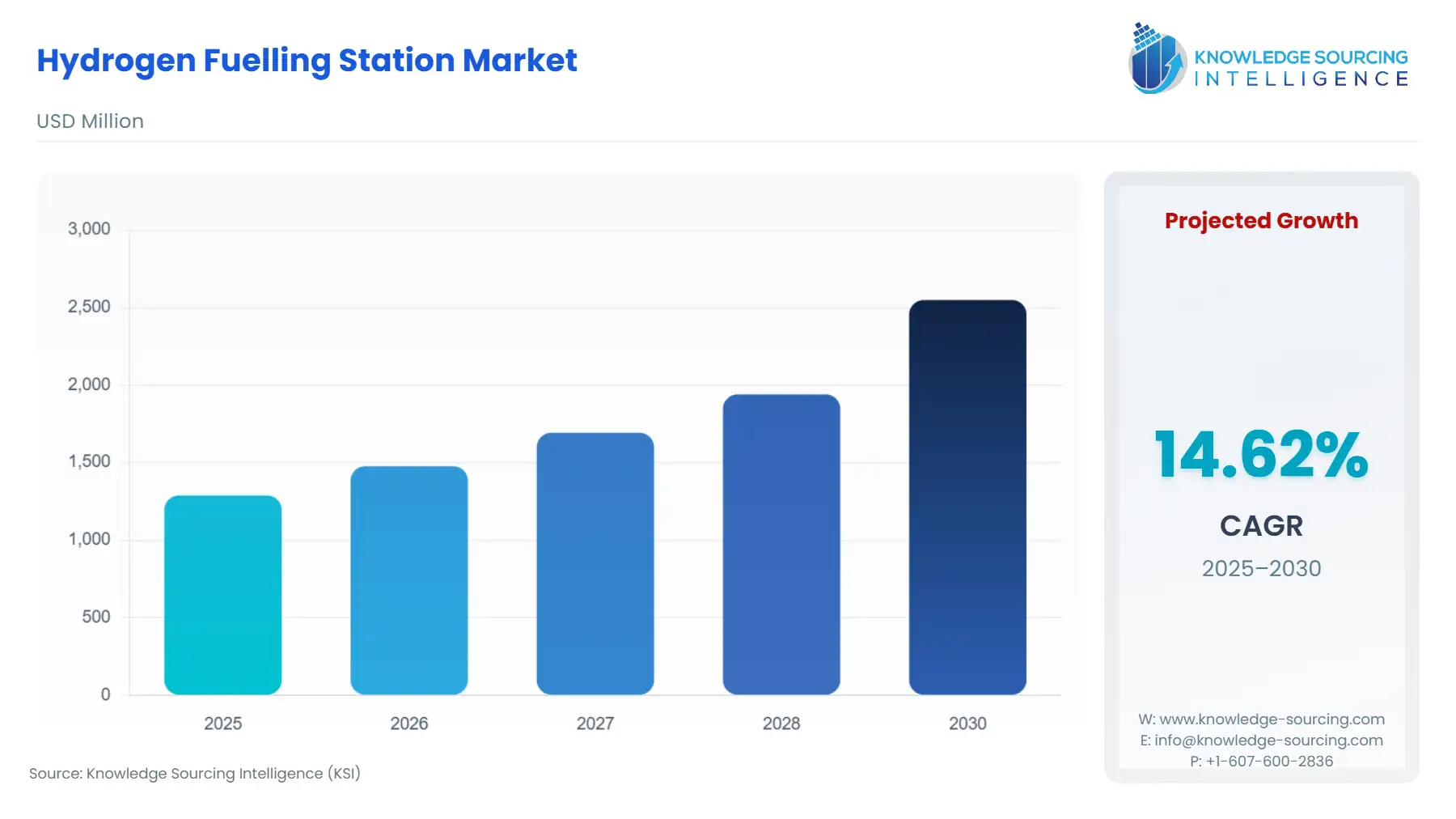 A bar chart showing Hydrogen Fuelling Station Market size in USD Million from 2025 to 2030