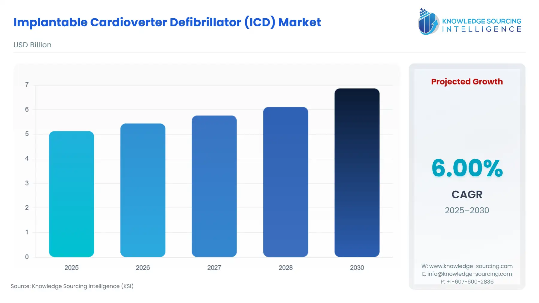 A bar chart showing Implantable Cardioverter Defibrillator (ICD) Market size in USD Billion from 2025 to 2030 with CAGR