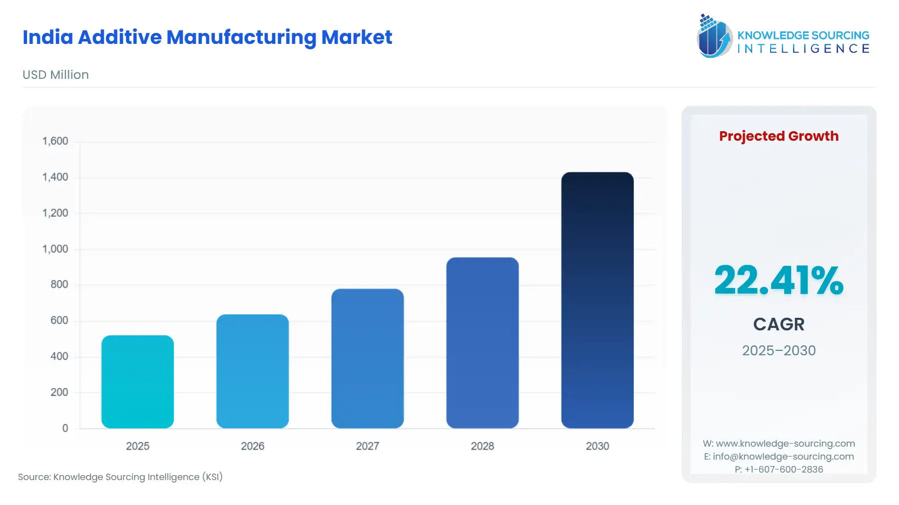 A bar chart showing India Additive Manufacturing Market size in USD Million from 2025 to 2030 with CAGR