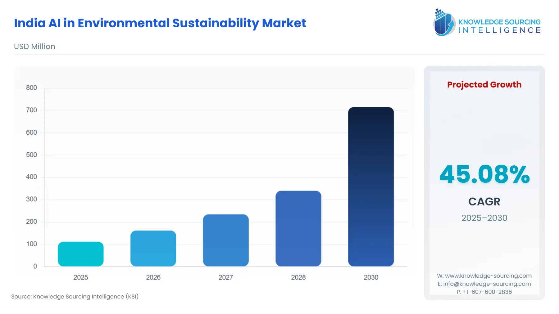 A bar chart showing India AI in Environmental Sustainability Market size in USD Million from 2025 to 2030