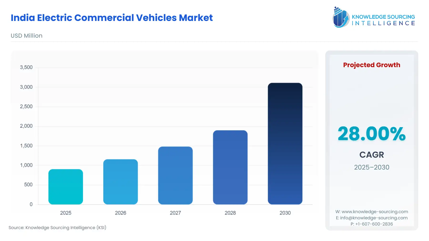 A bar chart showing India Electric Commercial Vehicles Market size in USD Million from 2025 to 2030 with CAGR