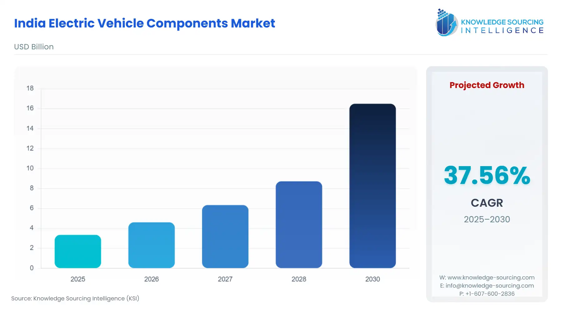 A bar chart showing India Electric Vehicle Components Market size in USD Billion from 2025 to 2030 with CAGR