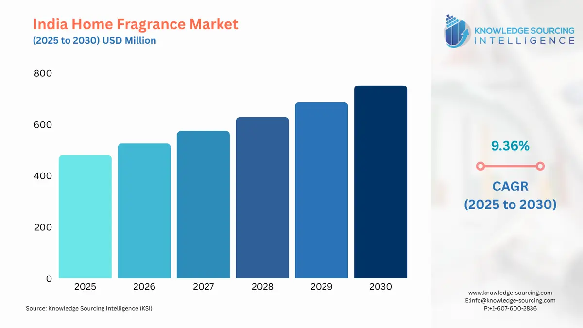A bar chart showing India Home Fragrance Market size in USD Million from 2025 to 2030 with CAGR