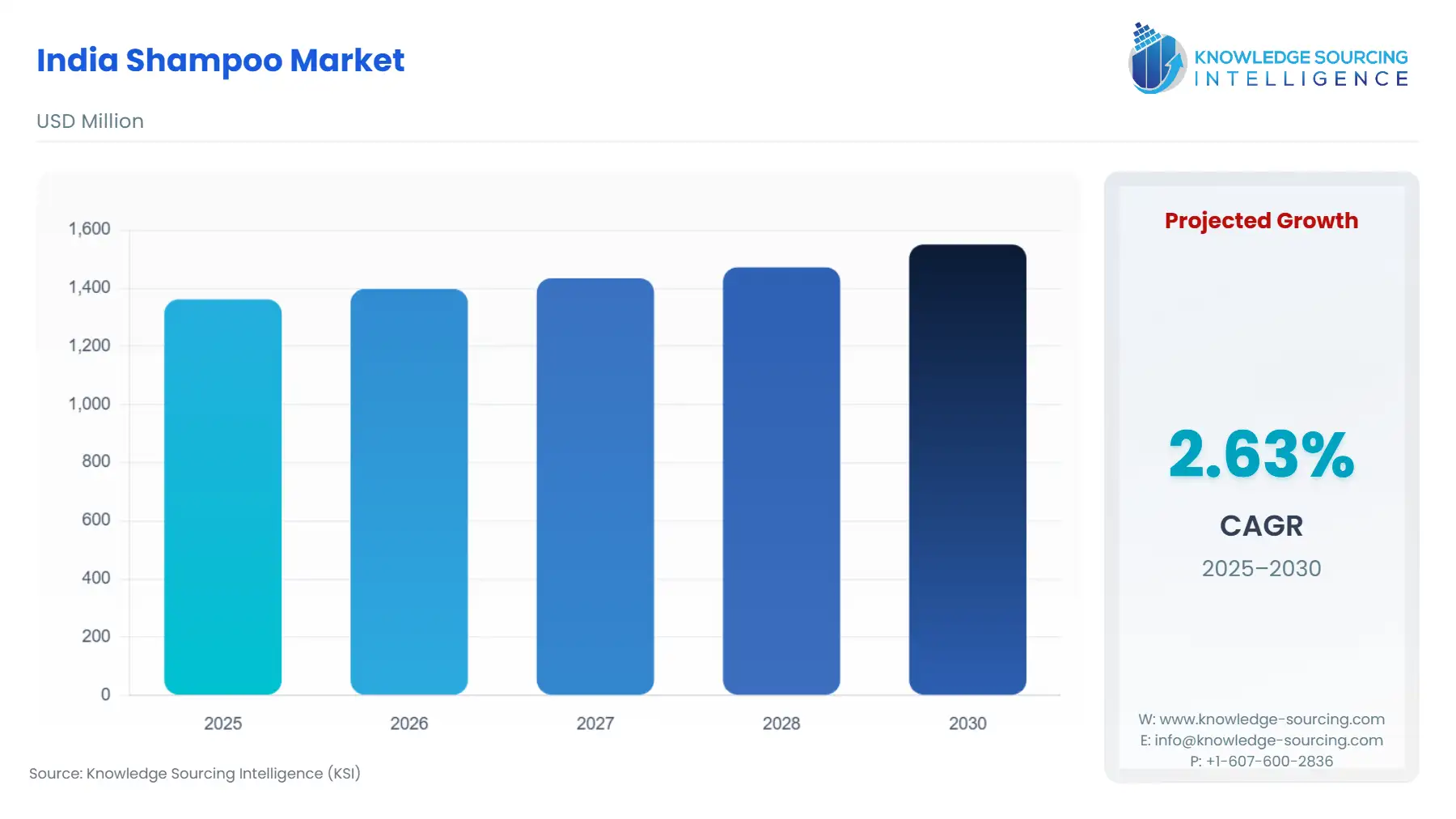 A bar chart showing India Shampoo Market size in USD Million from 2025 to 2030