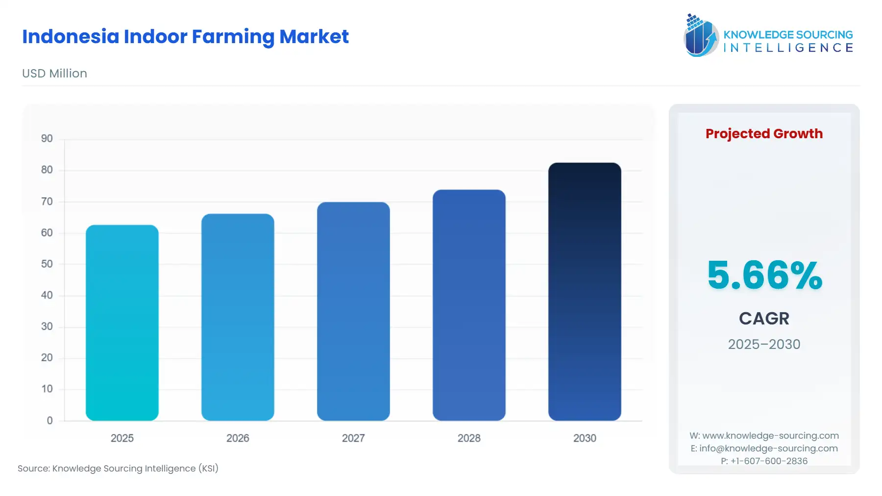 A bar chart showing Indonesia Indoor Farming Market size in USD Million from 2025 to 2030