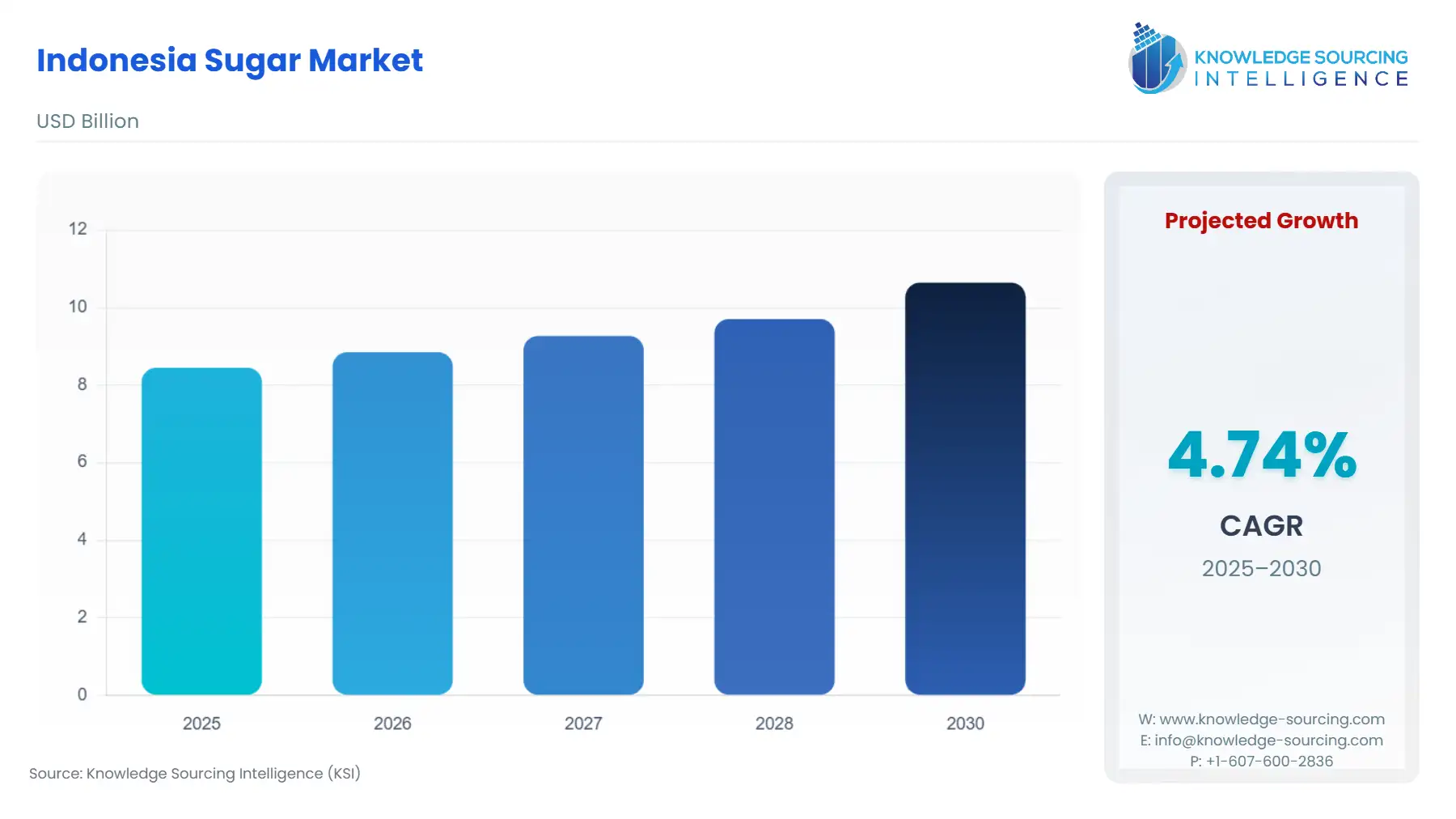A bar chart showing Indonesia Sugar Market size in USD Billion from 2025 to 2030