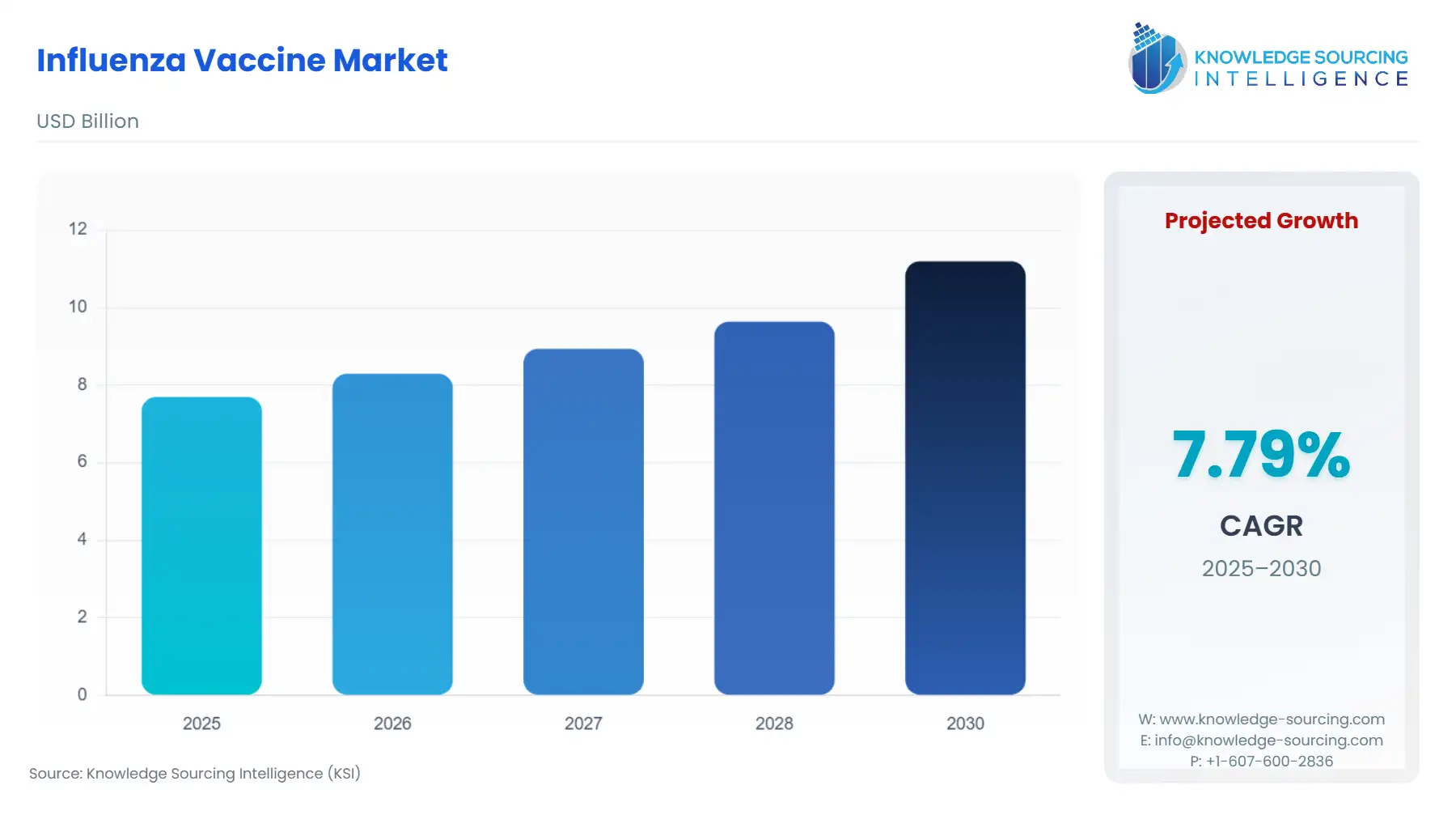 A bar chart showing Influenza Vaccine Market size in USD Billion from 2025 to 2030 with CAGR