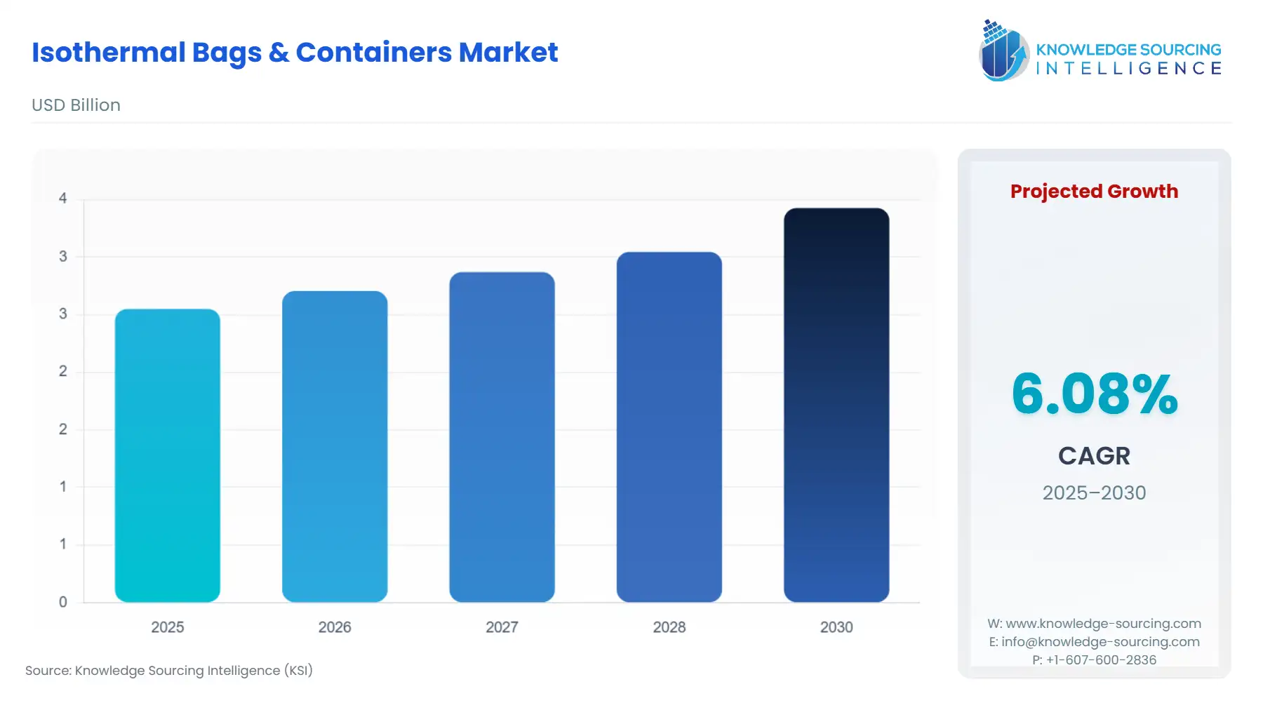 A bar chart showing Isothermal Bags & Containers Market size in USD Billion from 2025 to 2030 with CAGR