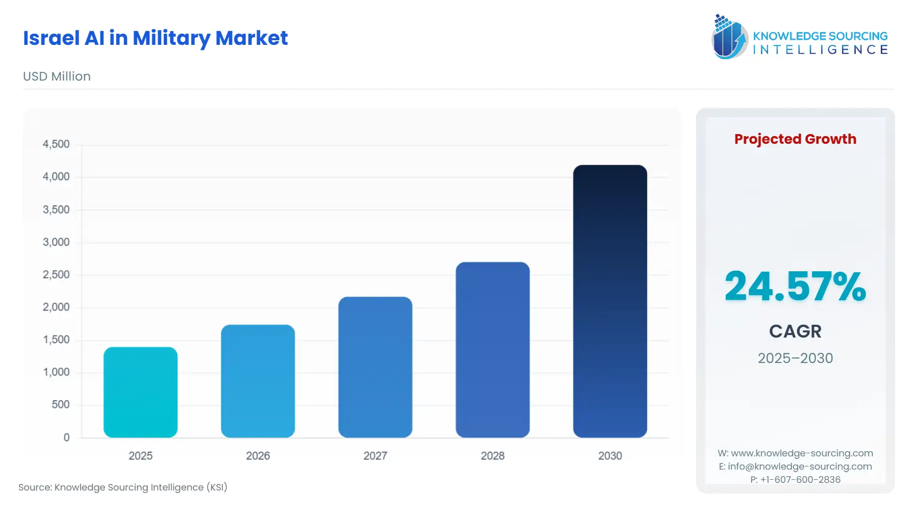 A bar chart showing Israel AI in Military Market size in USD Million from 2025 to 2030