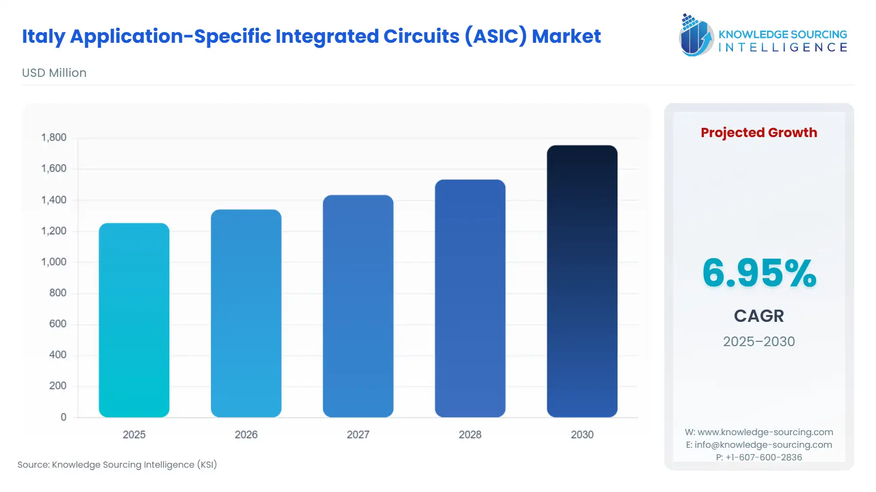 A bar chart showing Italy Application-Specific Integrated Circuits (ASIC) Market size in USD Million from 2025 to 2030