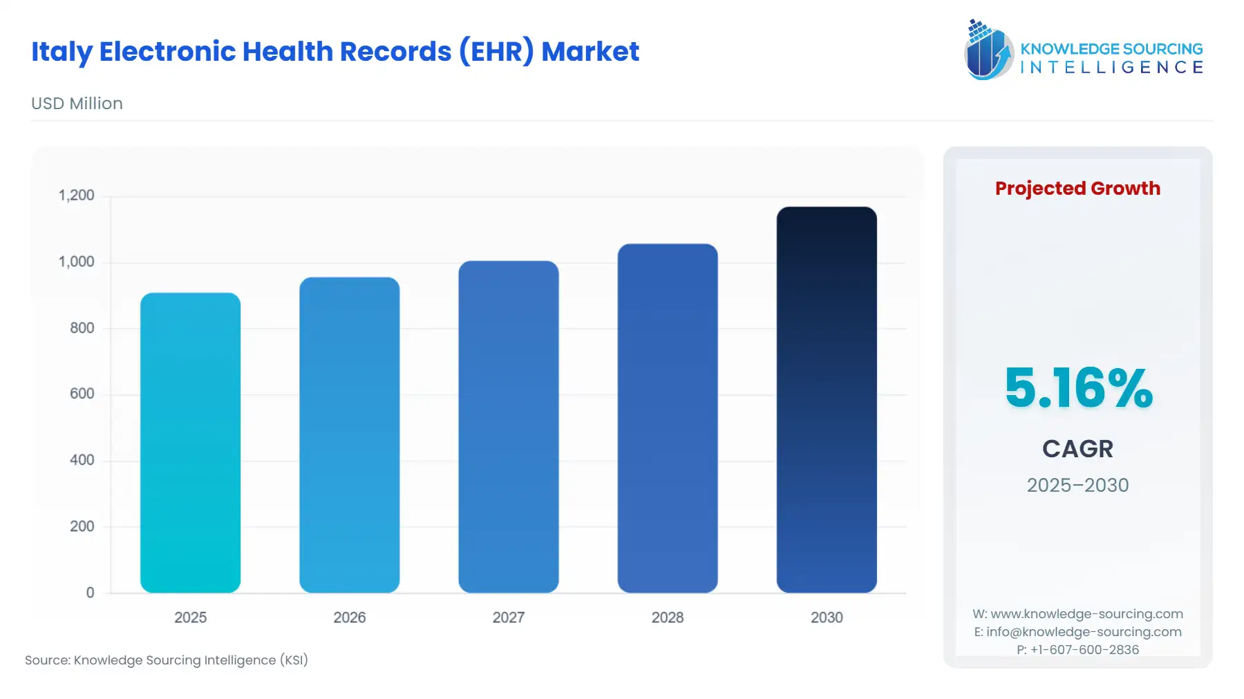 A bar chart showing Italy Electronic Health Records (EHR) Market size in USD Million from 2025 to 2030.