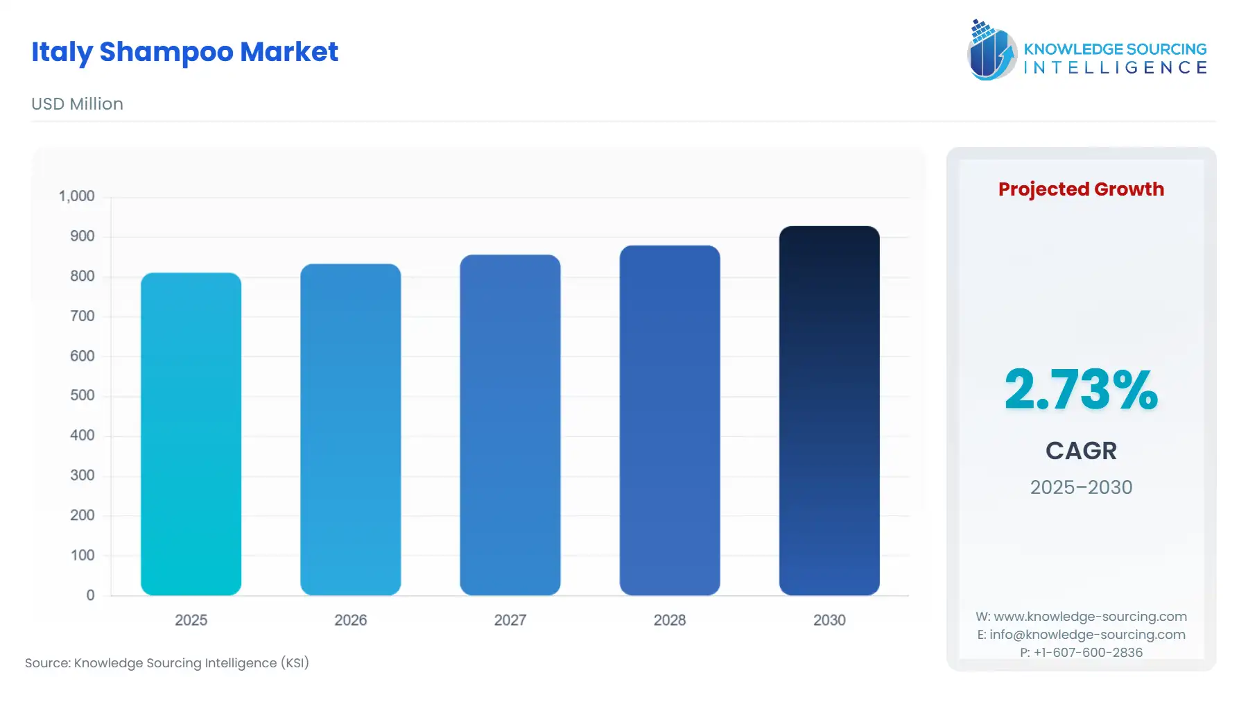A bar chart showing Italy Shampoo Market size in USD Million from 2025 to 2030 with CAGR.