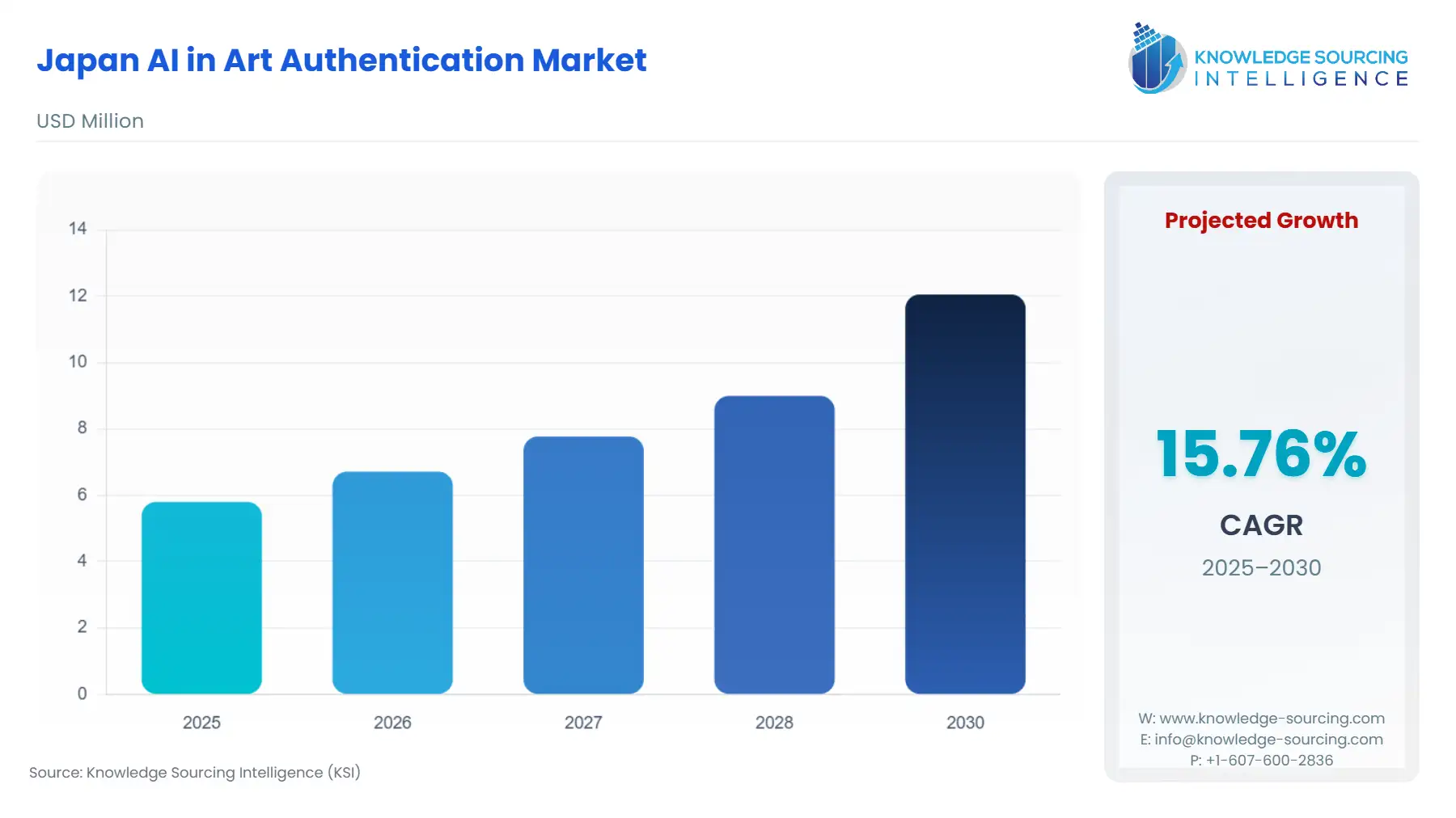 A bar chart showing Japan AI in Art Authentication Market size in USD Million from 2025 to 2030
