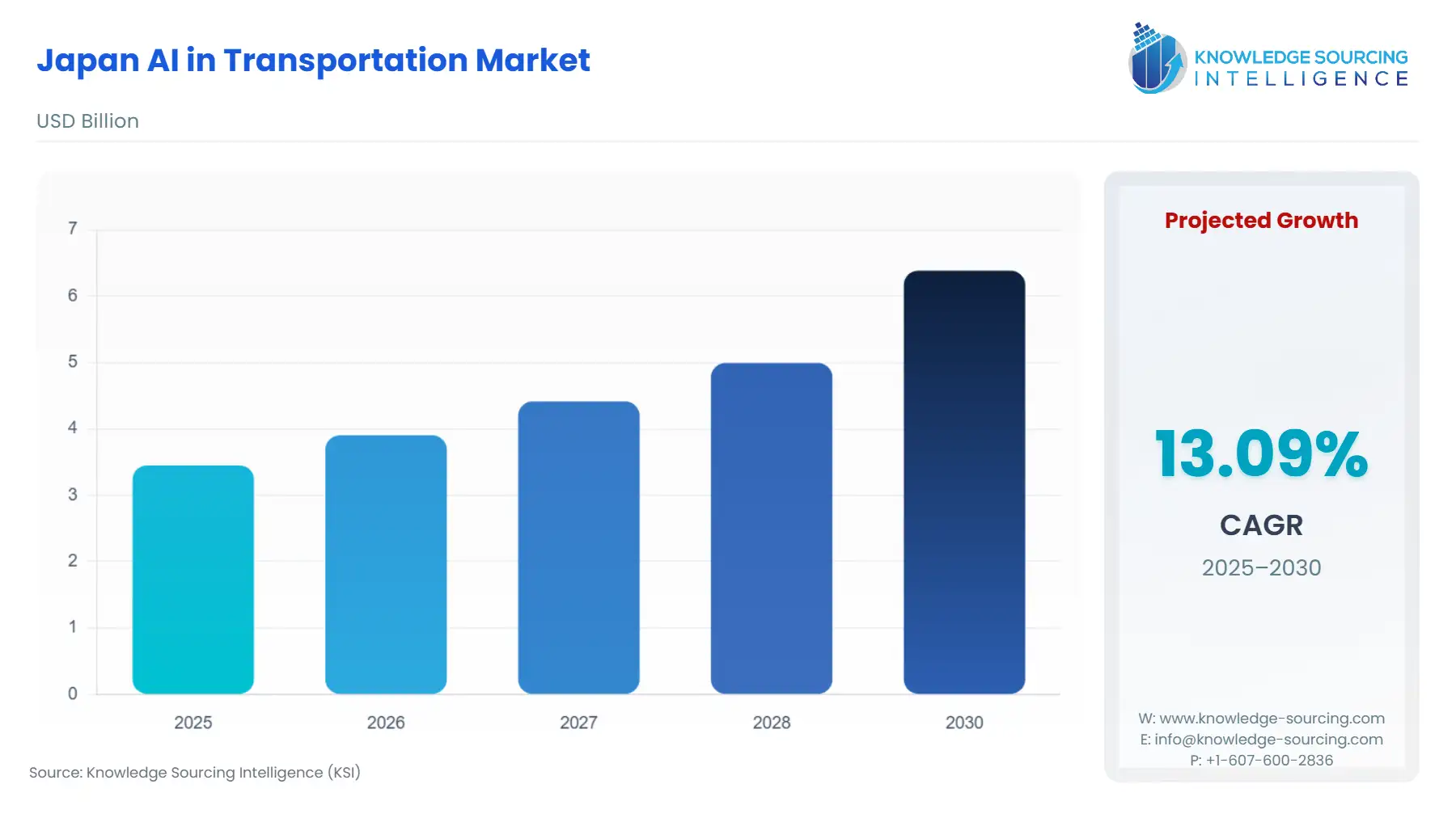 A bar chart showing Japan AI in Transportation Market size in USD Billion from 2025 to 2030