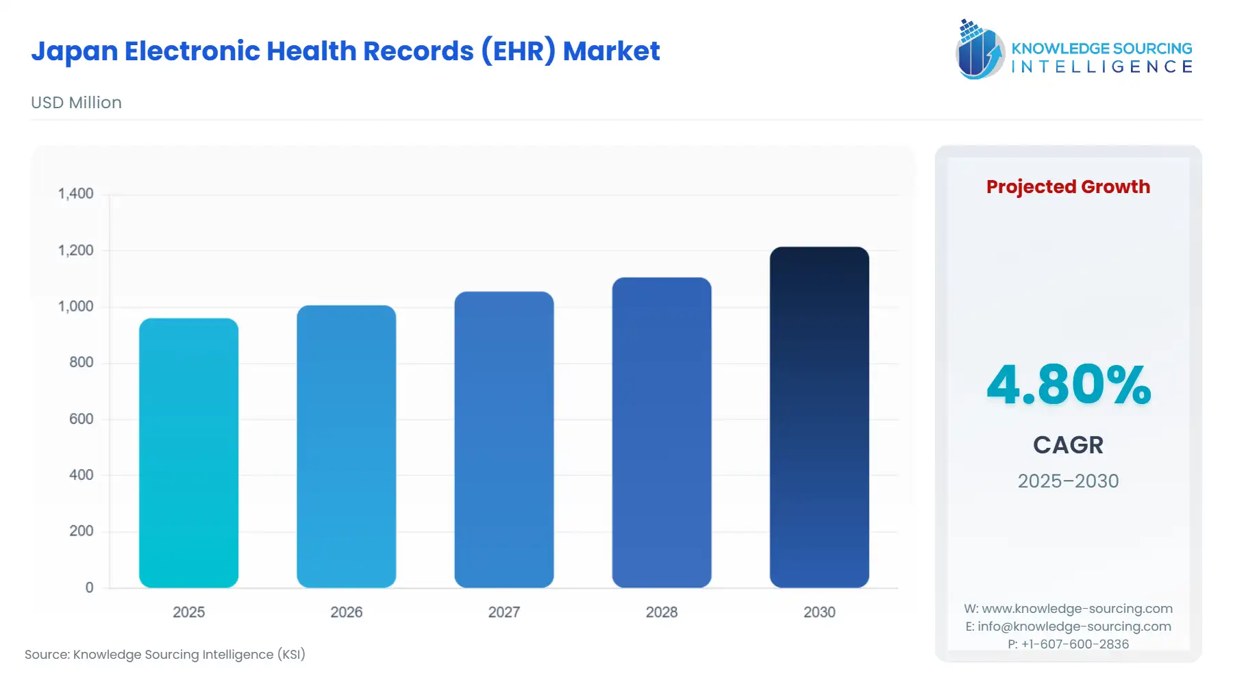 A bar chart showing Japan Electronic Health Records (EHR) Market size in USD Million from 2025 to 2030 with a CAGR.
