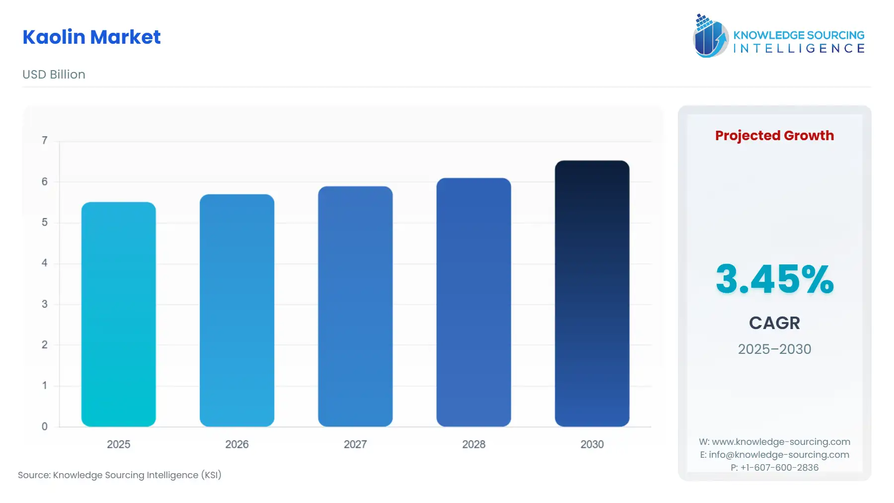 A bar chart showing Kaolin Market size in USD Billion from 2025 to 2030