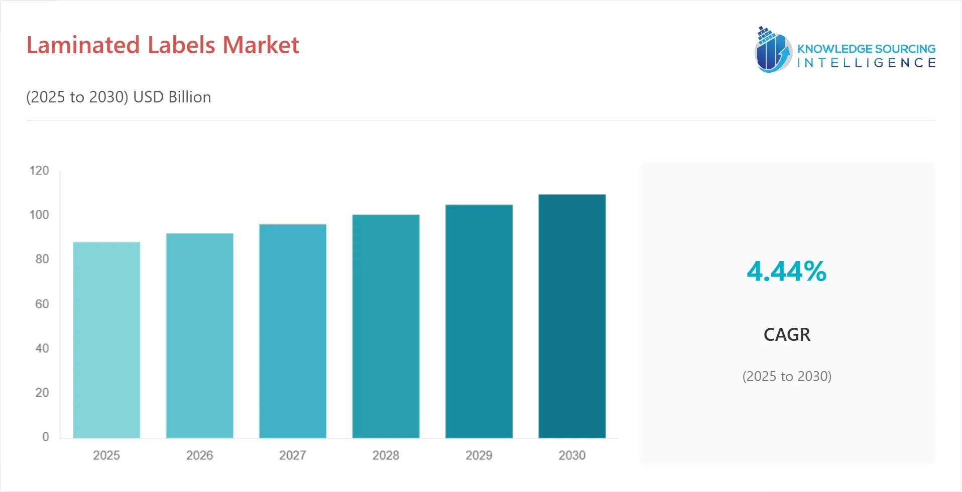 A bar chart showing Control Valve Market size in USD Billion from 2025 to 2030 with CAGR