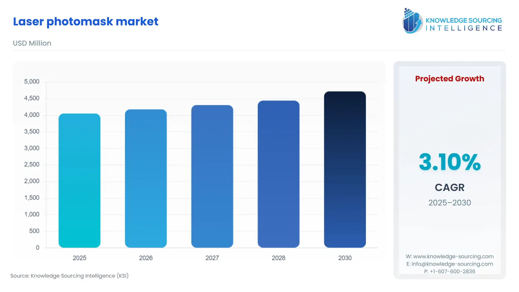 A bar chart showing Laser Photomask Market size in USD Million from 2025 to 2030 with CAGR