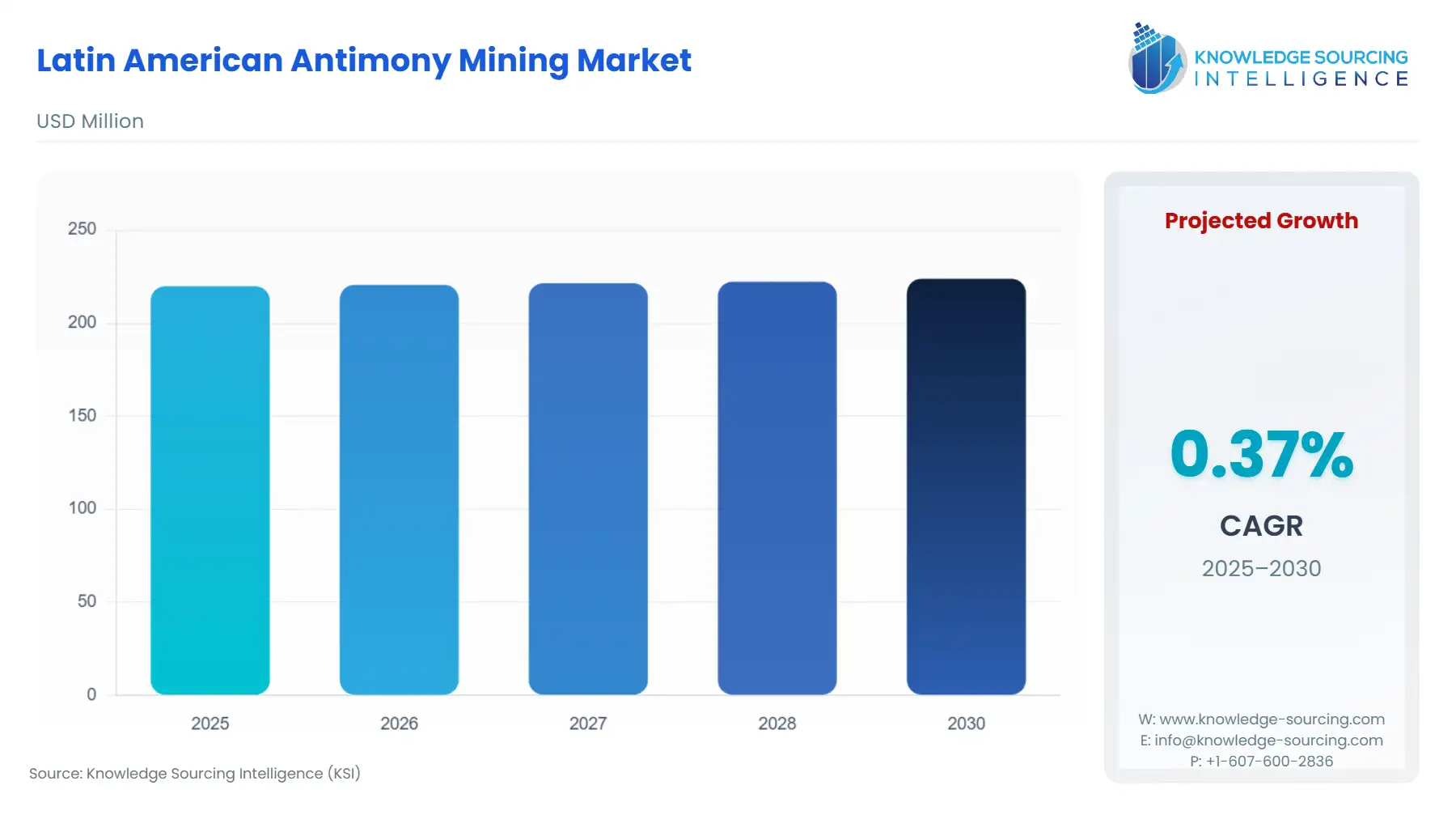 A bar chart showing Latin American Antimony Mining Market size in USD Million from 2025 to 2030