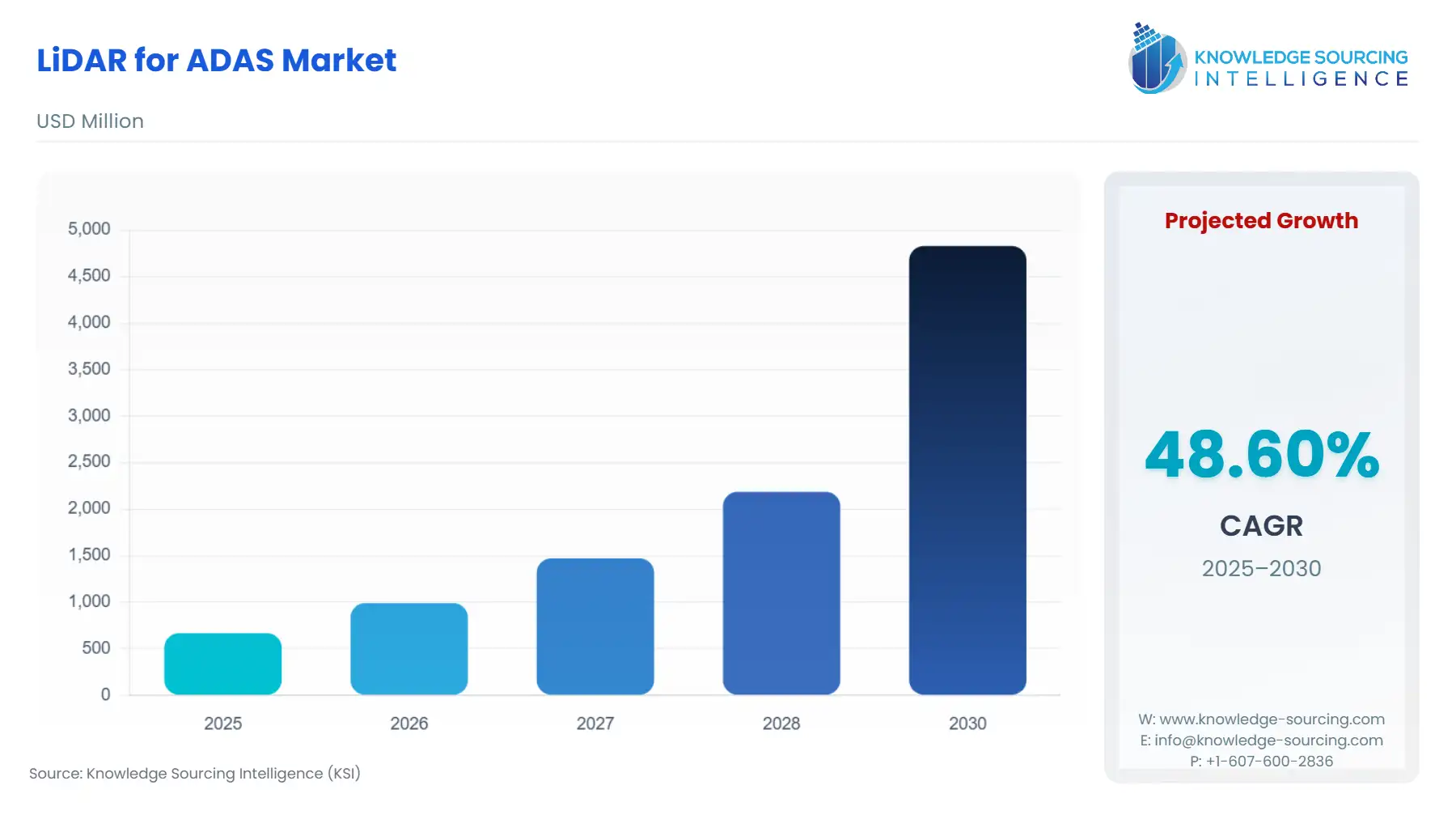 A bar chart showing LiDAR For ADAS Market size in USD Million from 2025 to 2030