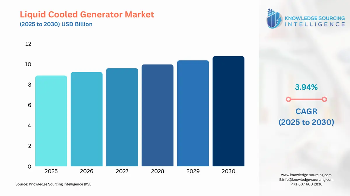 A bar chart showing Liquid Cooled Generator Market size in USD Billion from 2025 to 2030 with CAGR