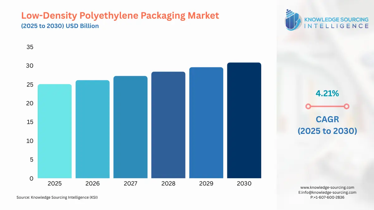 A bar chart showing Low-Density Polyethylene (LDPE) Packaging Market size in USD Billion from 2025 to 2030 with CAGR
