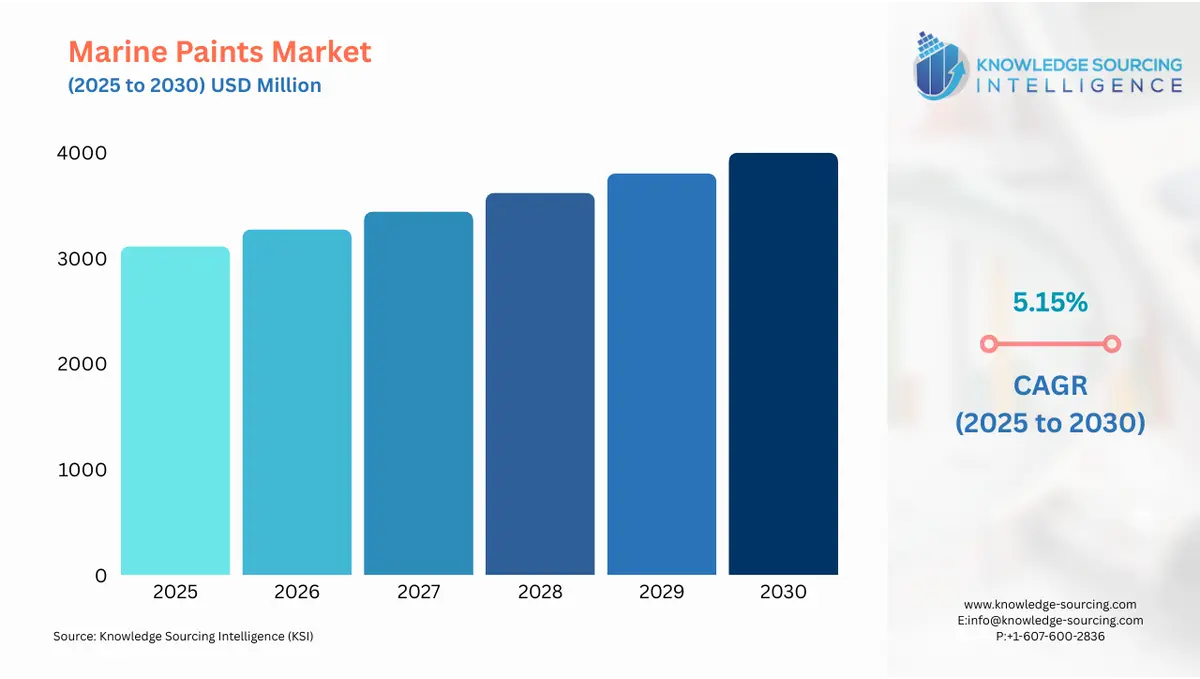 A bar chart showing Marine Paints Market size in USD Billion from 2025 to 2030 with CAGR