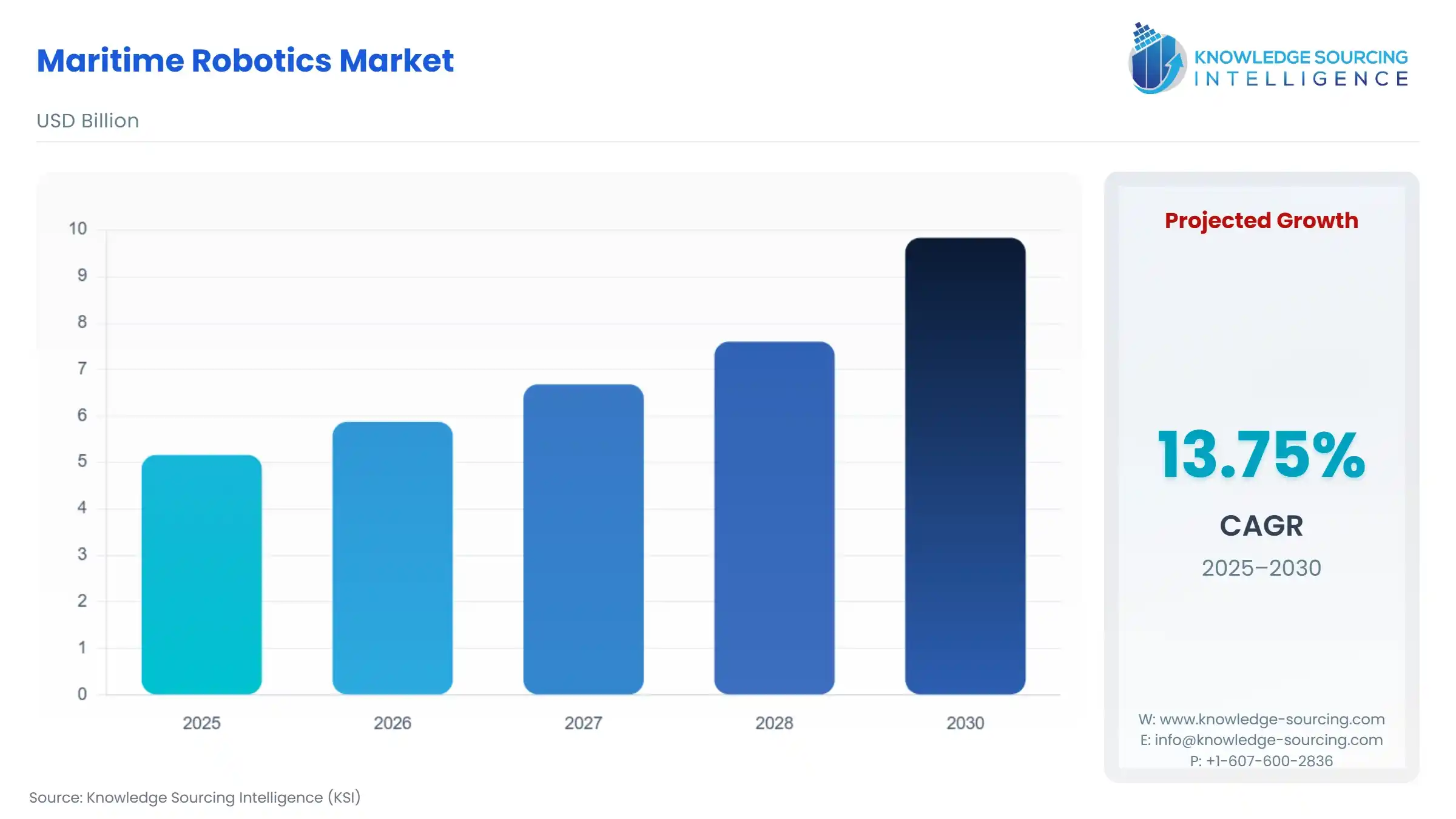 A bar chart showing Maritime Robotics Market size in USD Billion from 2025 to 2030 with CAGR