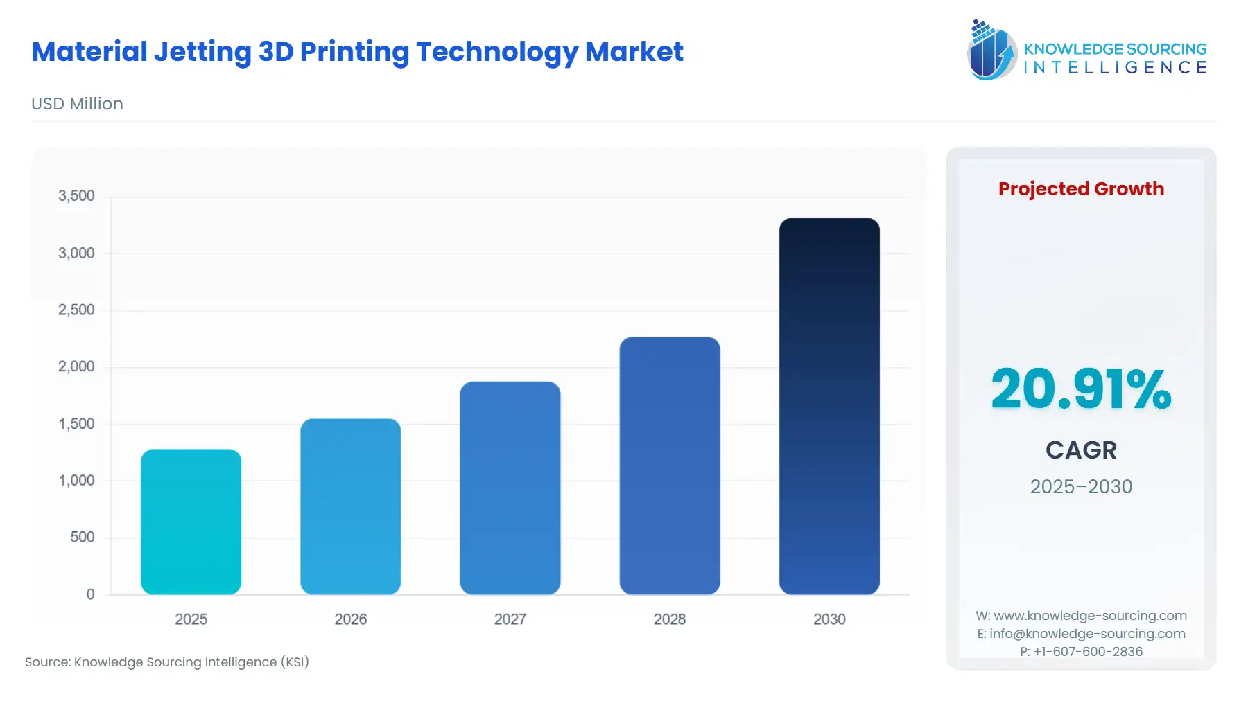 A bar chart showing Material Jetting (MJ) 3D Printing Technology Market size in USD Million from 2025 to 2030