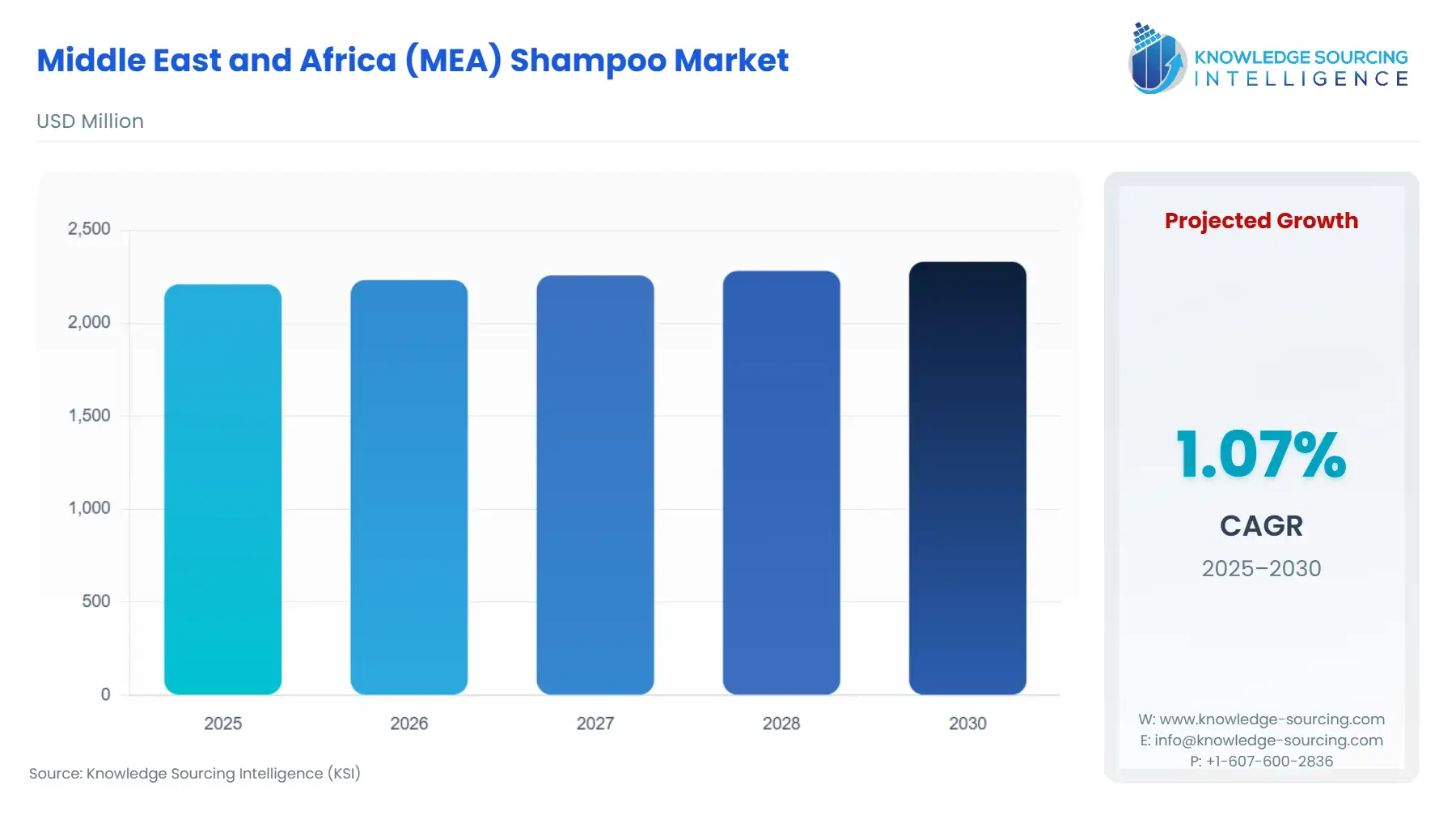 A bar chart showing Middle East and Africa (MEA) Shampoo Market size in USD Million from 2025 to 2030 with CAGR.