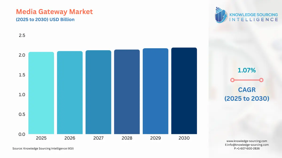 A bar chart showing Media Gateway Market size in USD Billion from 2025 to 2030 with CAGR