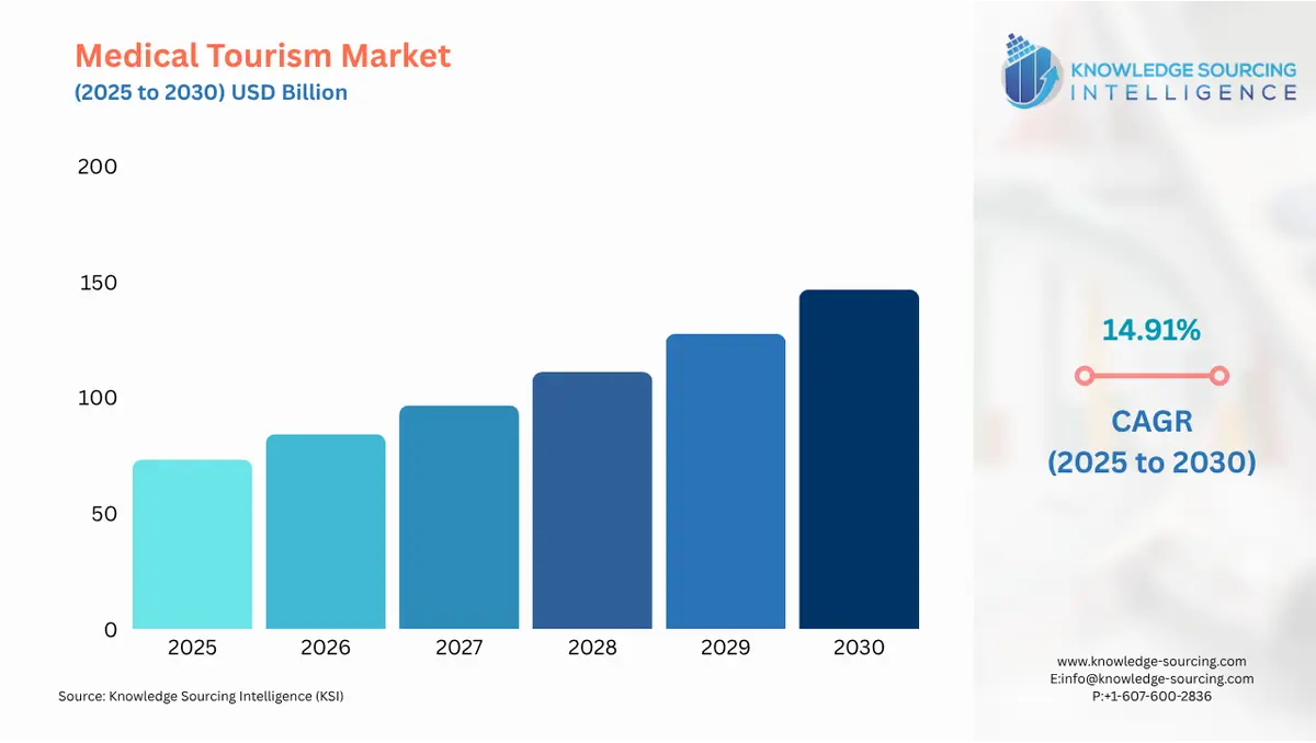 A bar chart showing Medical Tourism Market size in USD Billion from 2025 to 2030 with CAGR