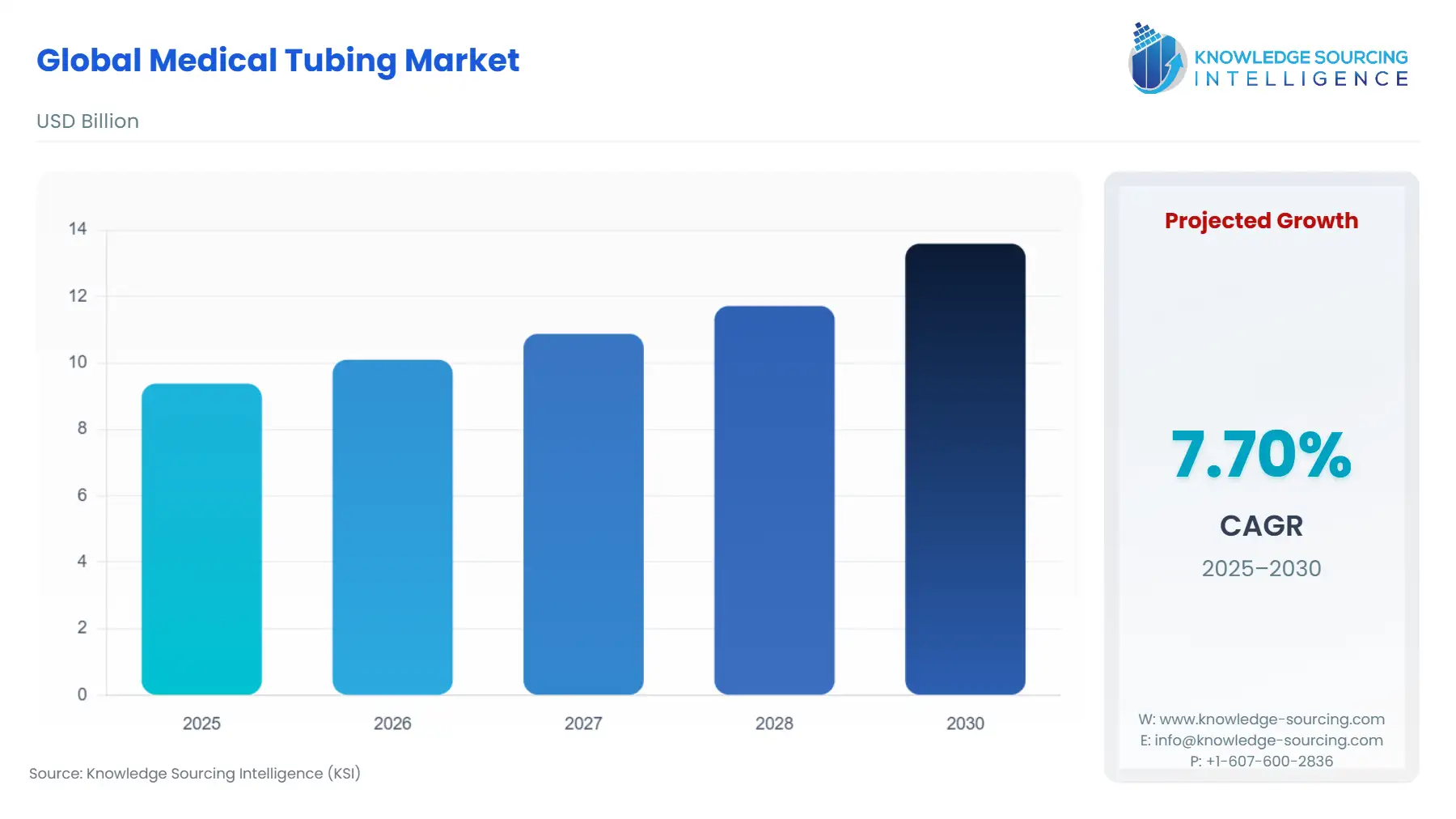 A bar chart showing Medical Tubing Market size in USD Billion from 2025 to 2030