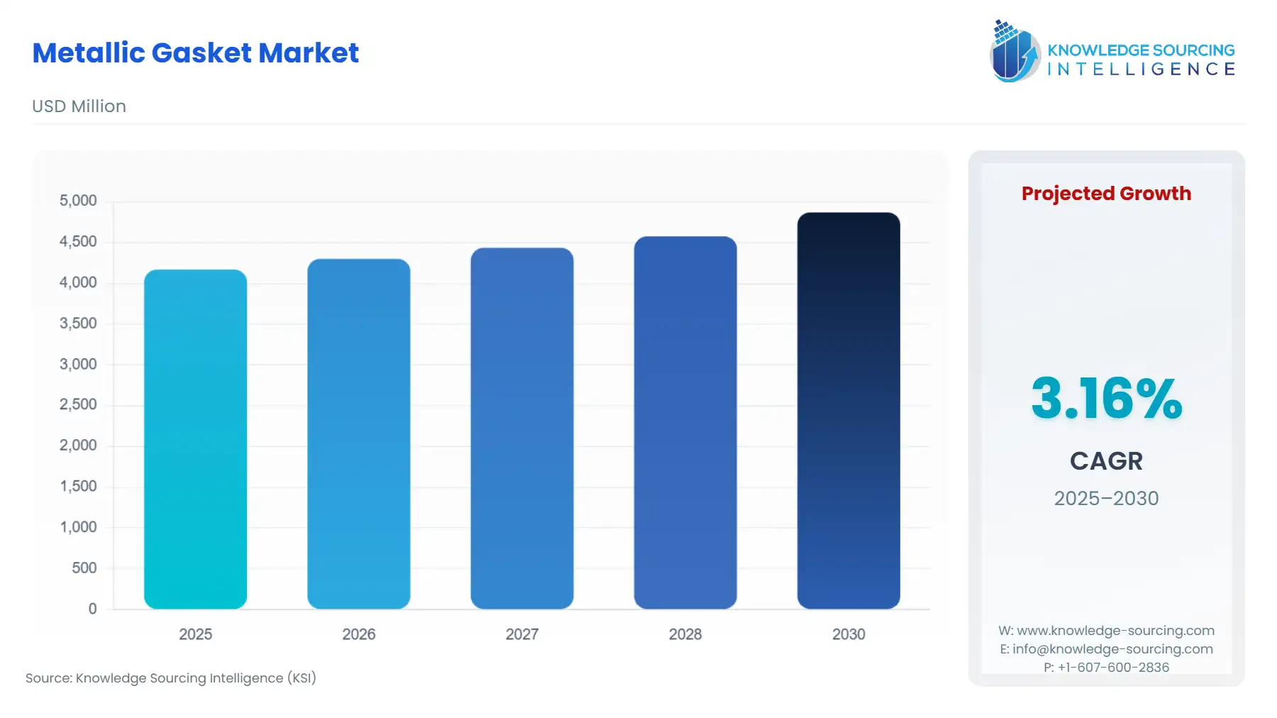 A bar chart showing Metallic Gasket Market size in USD Million from 2025 to 2030