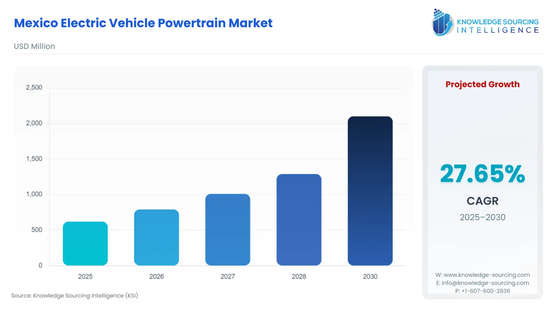 A bar chart showing Mexico Electric Vehicle Powertrain Market size in USD Million from 2025 to 2030 with CAGR