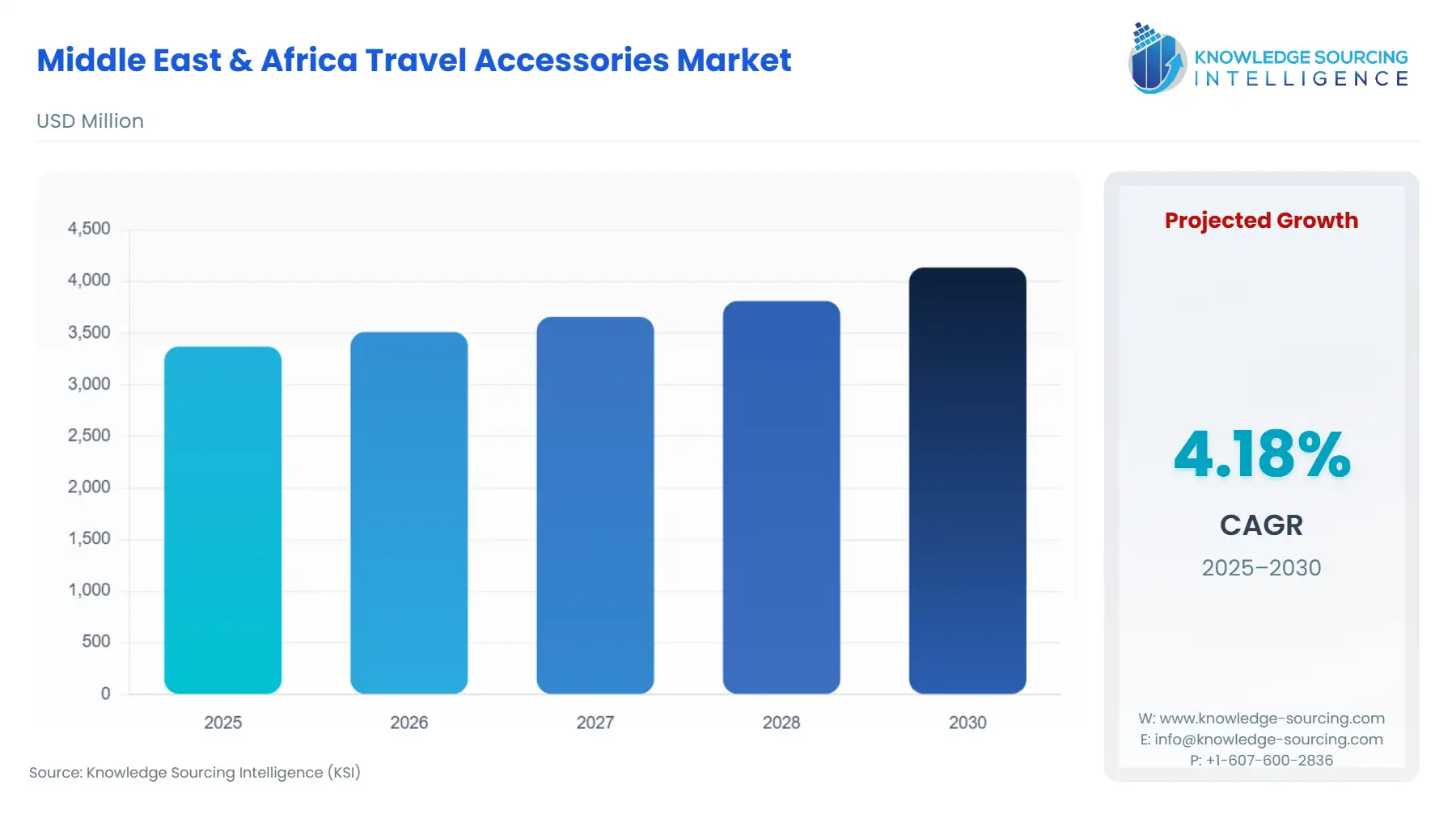 A bar chart showing Middle East & Africa Travel Accessories Market size in USD Million from 2025 to 2030 with CAGR