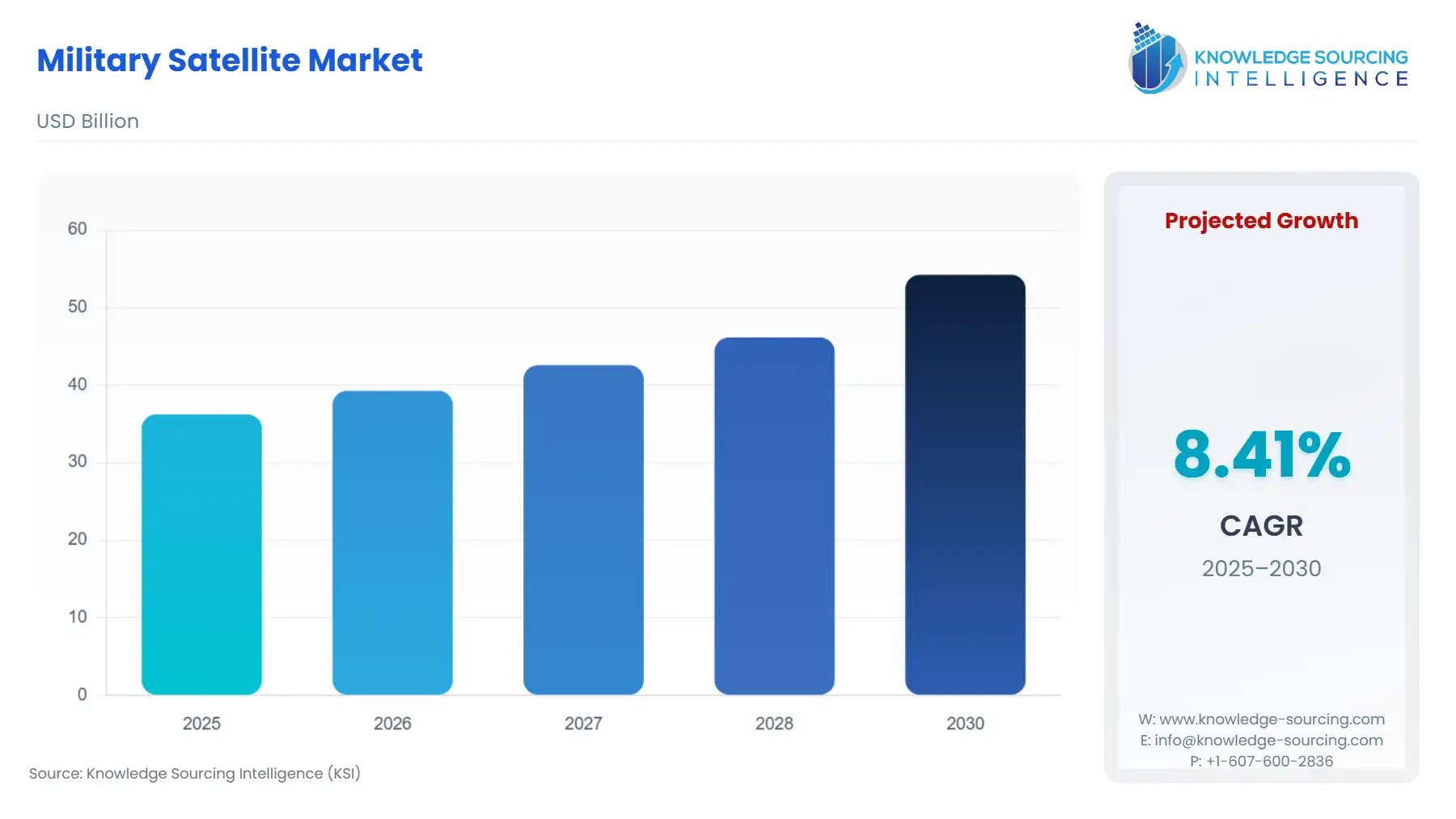 A bar chart showing Military Satellite Market size in USD Billion from 2025 to 2030