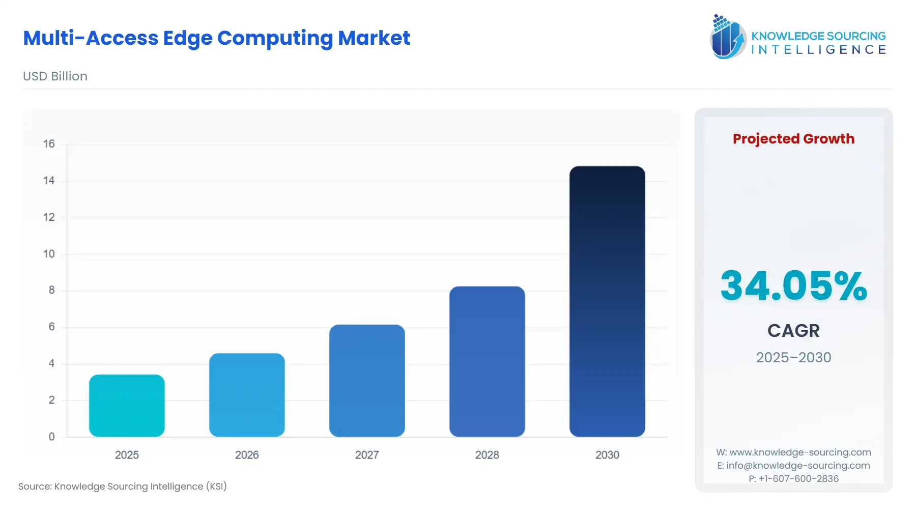 A bar chart showing Multi-Access Edge Computing Market size in USD Billion from 2025 to 2030