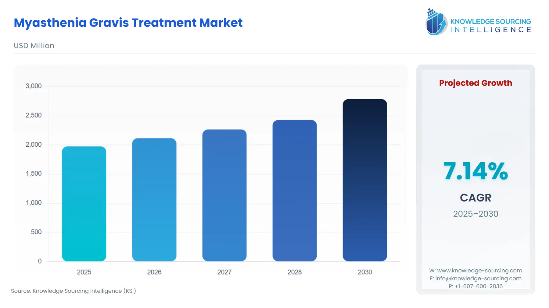 A bar chart showing Myasthenia Gravis Treatment Market size in USD Million from 2025 to 2030