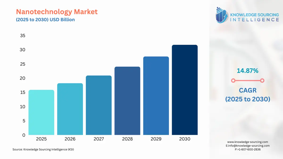 A bar chart showing Nanotechnology Market size in USD Billion from 2025 to 2030 with CAGR