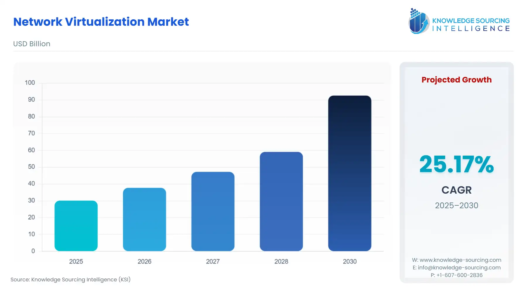 A bar chart showing Network Virtualization Market size in USD Billion from 2025 to 2030