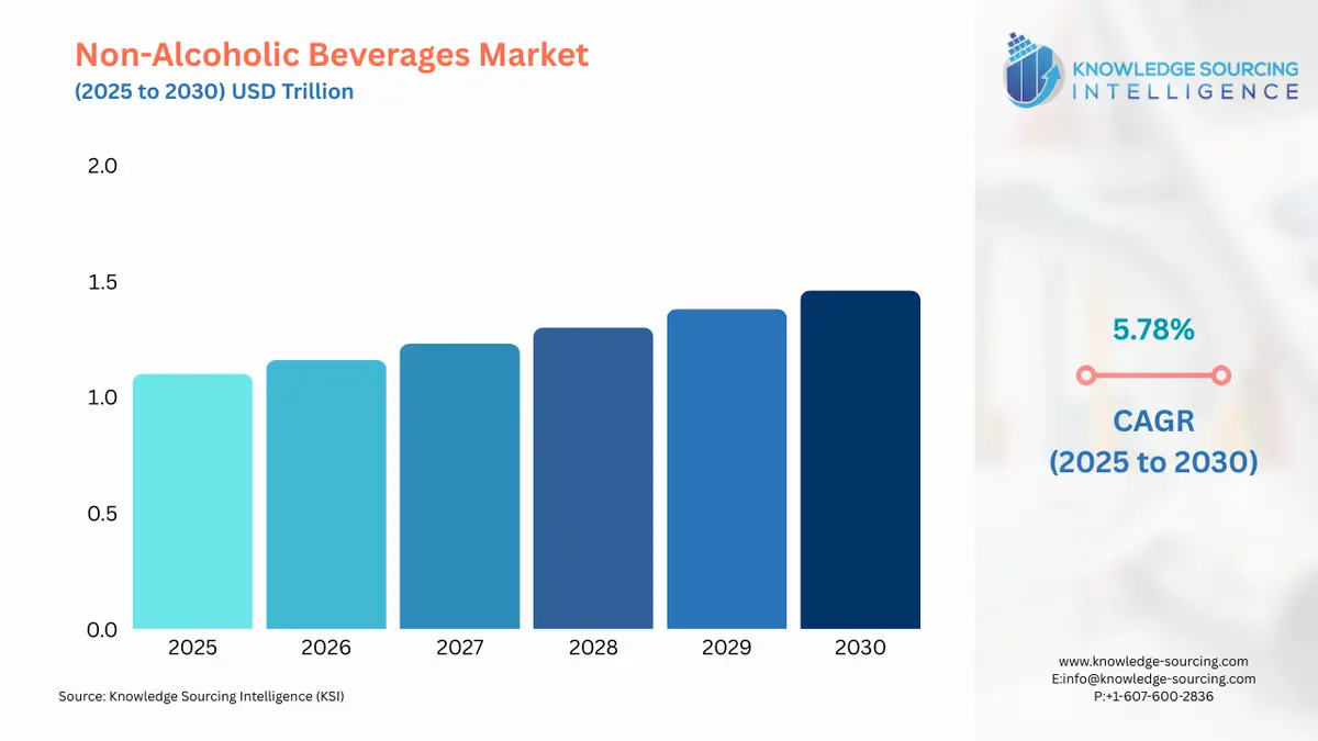 A bar chart showing Non-Alcoholic Beverages Market size in USD Trillion from 2025 to 2030 with CAGR