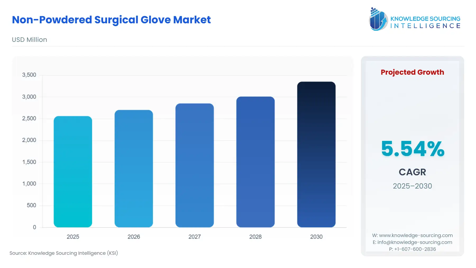 A bar chart showing Non-Powdered Surgical Glove Market size in USD Million from 2025 to 2030