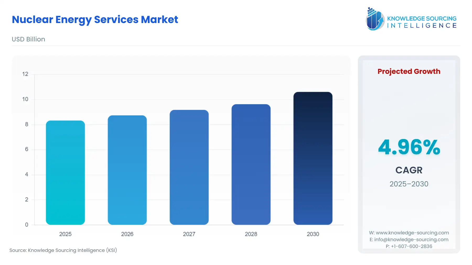 A bar chart showing Nuclear Energy Services Market size in USD Billion from 2025 to 2030 with CAGR