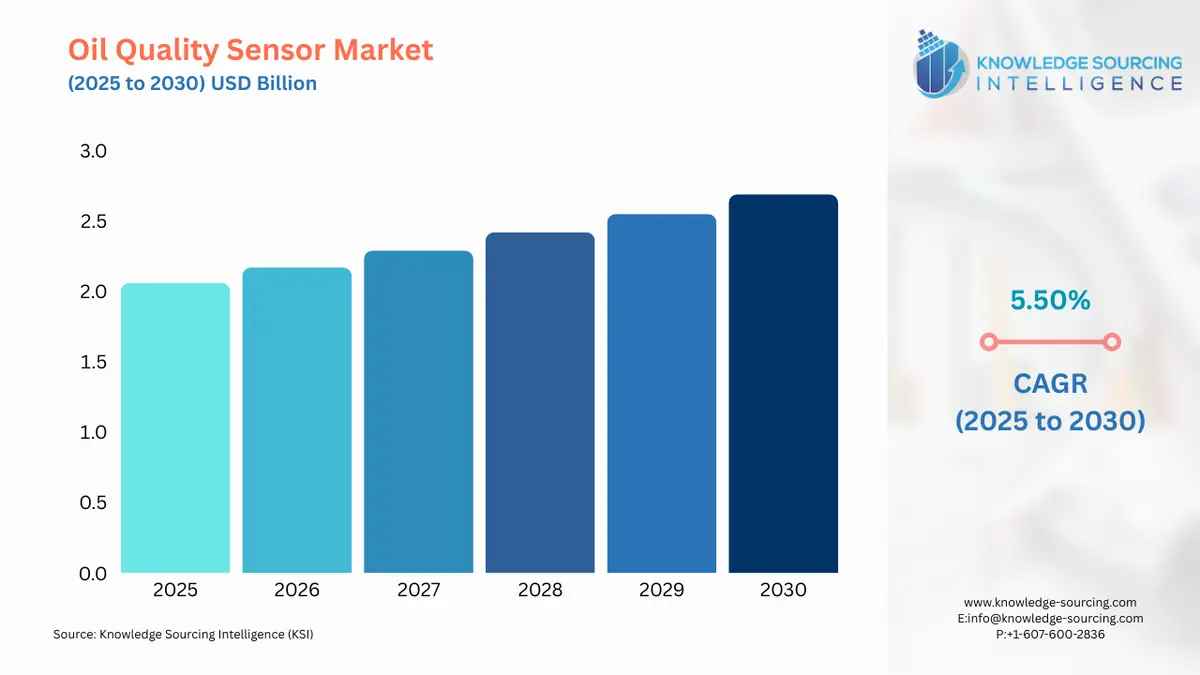 A bar chart showing Oil Quality Sensor Market size in USD Billion from 2025 to 2030 with CAGR