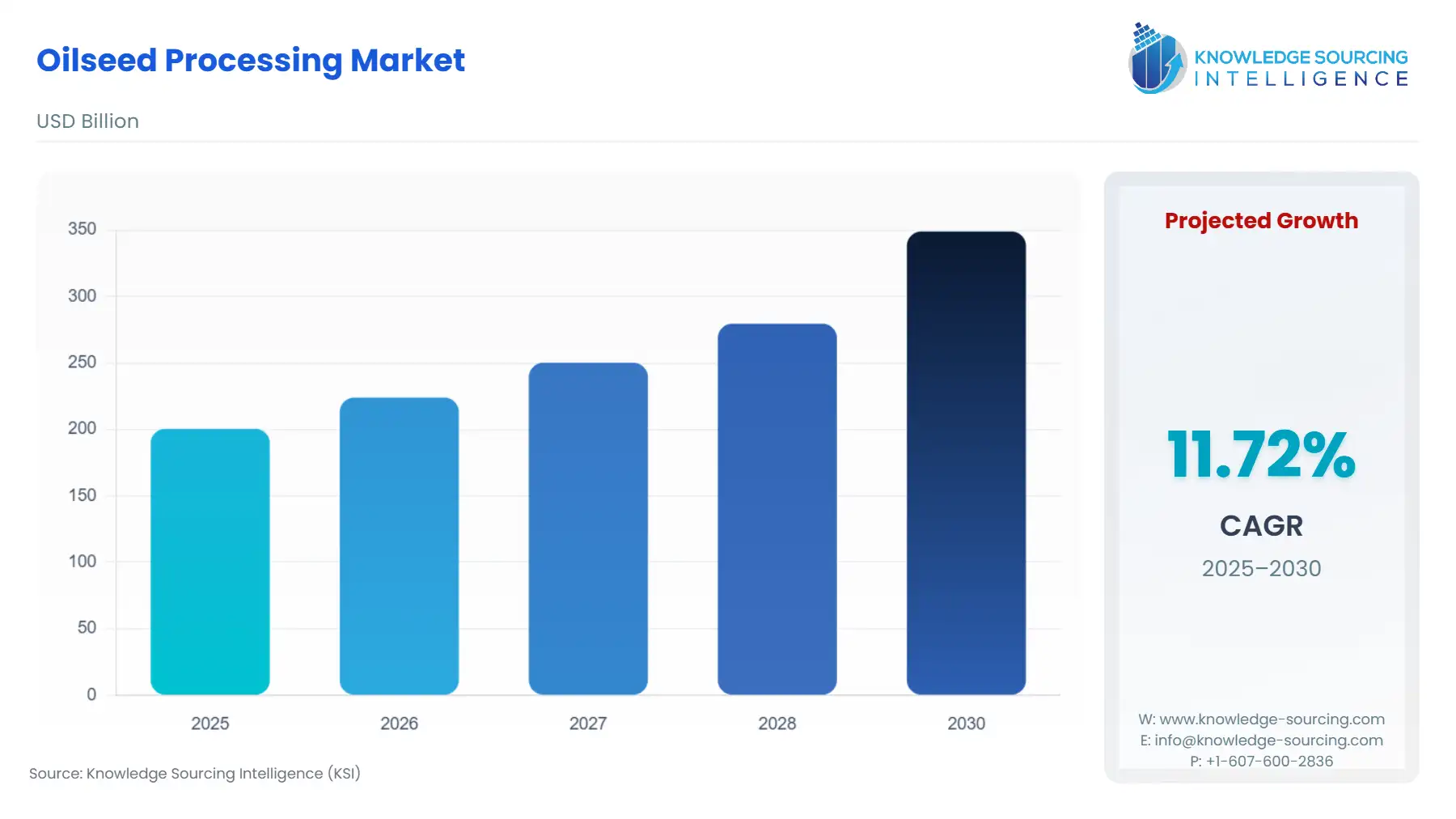 A bar chart showing Oilseed Processing Market size in USD Billion from 2025 to 2030.