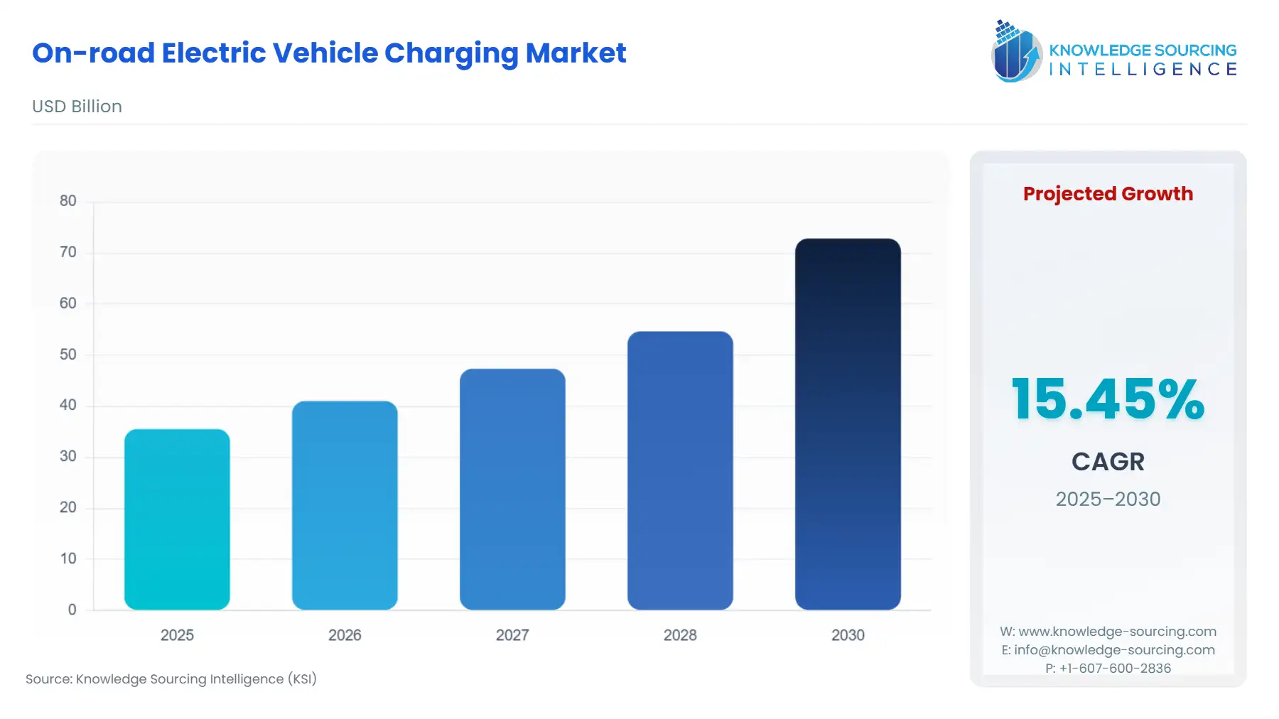 A bar chart showing On-Road Electric Vehicles Charging Market size in USD Billion from 2025 to 2030
