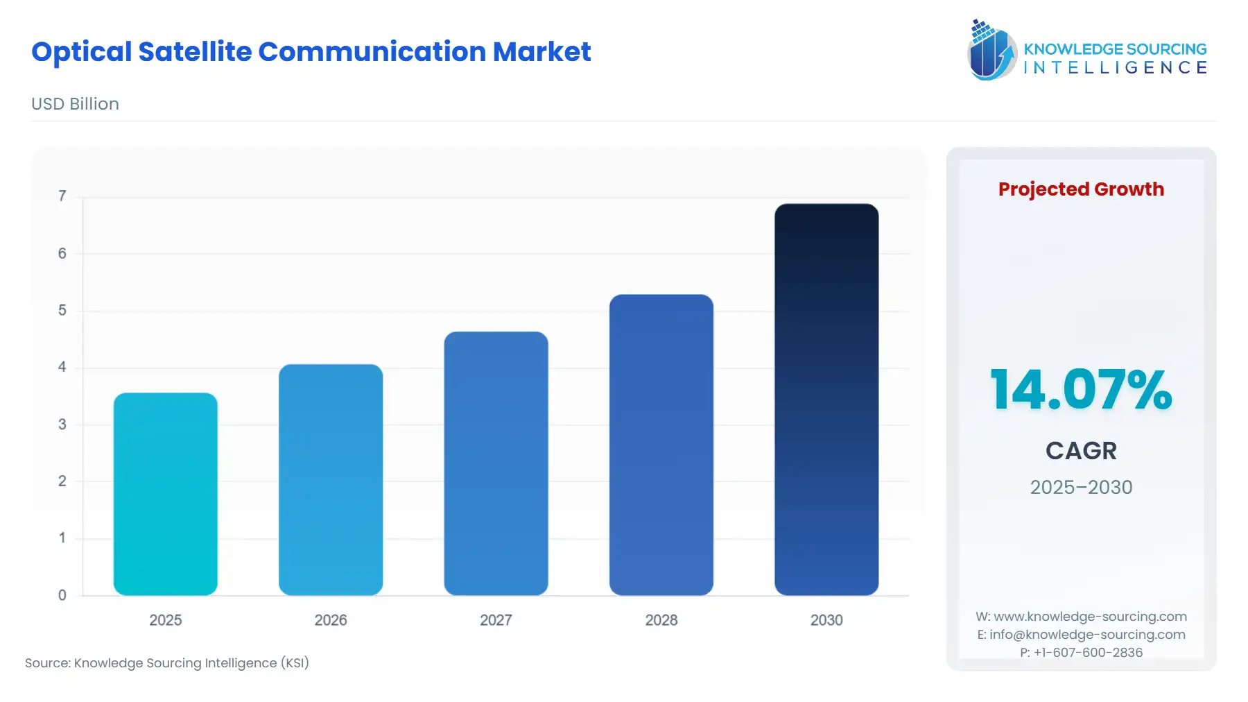 A bar chart showing Optical Satellite Communication Market size in USD Billion from 2025 to 2030