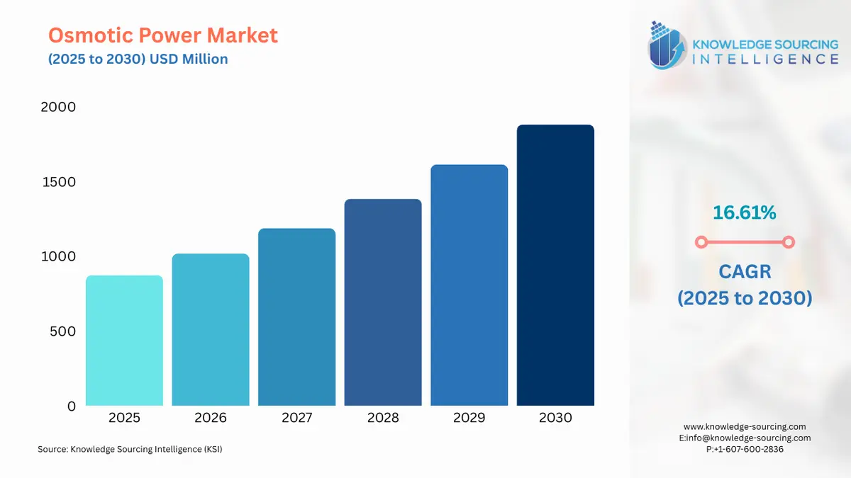 A bar chart showing Osmotic Power Market size in USD Billion from 2025 to 2030 with CAGR